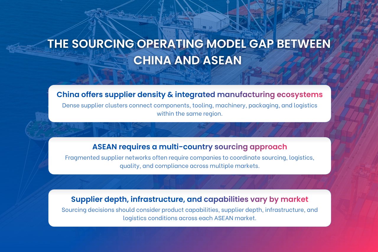China relies on dense supplier ecosystems, while ASEAN requires coordination across multiple sourcing markets and networks.