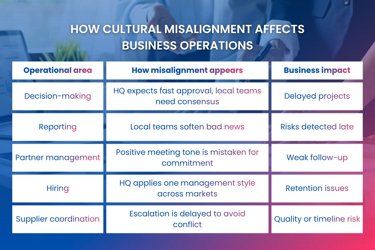 Cultural misalignment can slow information flow, delay decisions, leave concerns unresolved, and weaken coordination.