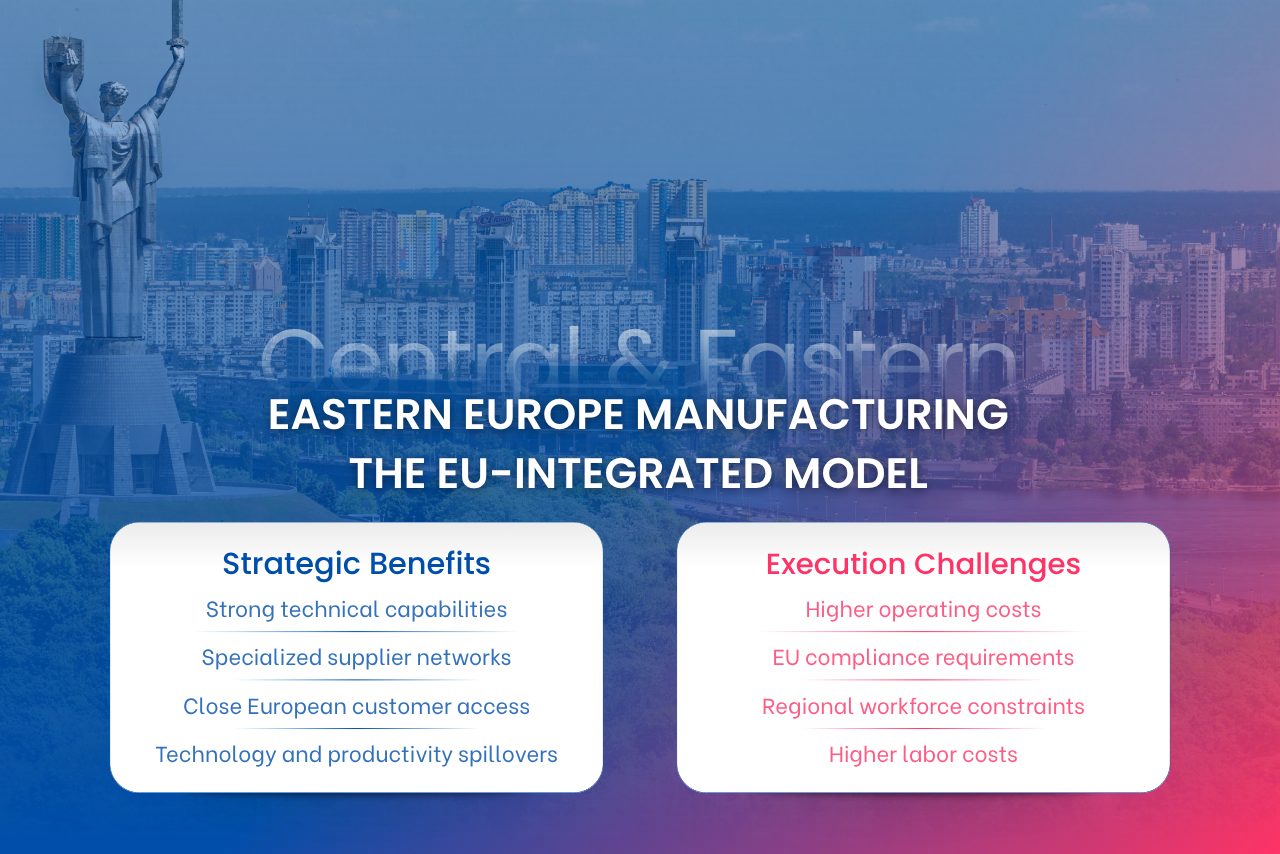 Eastern Europe: EU-integrated manufacturing model supported by technical capabilities and established European industrial networks.