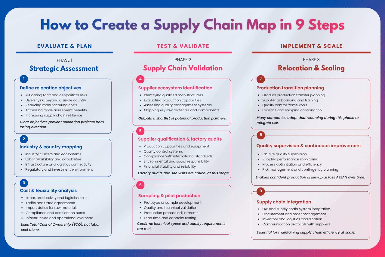 Infographic showing how to create a supply chain map in 9 steps, from strategic assessment and supplier validation to relocation planning, quality supervision, and supply chain integration.