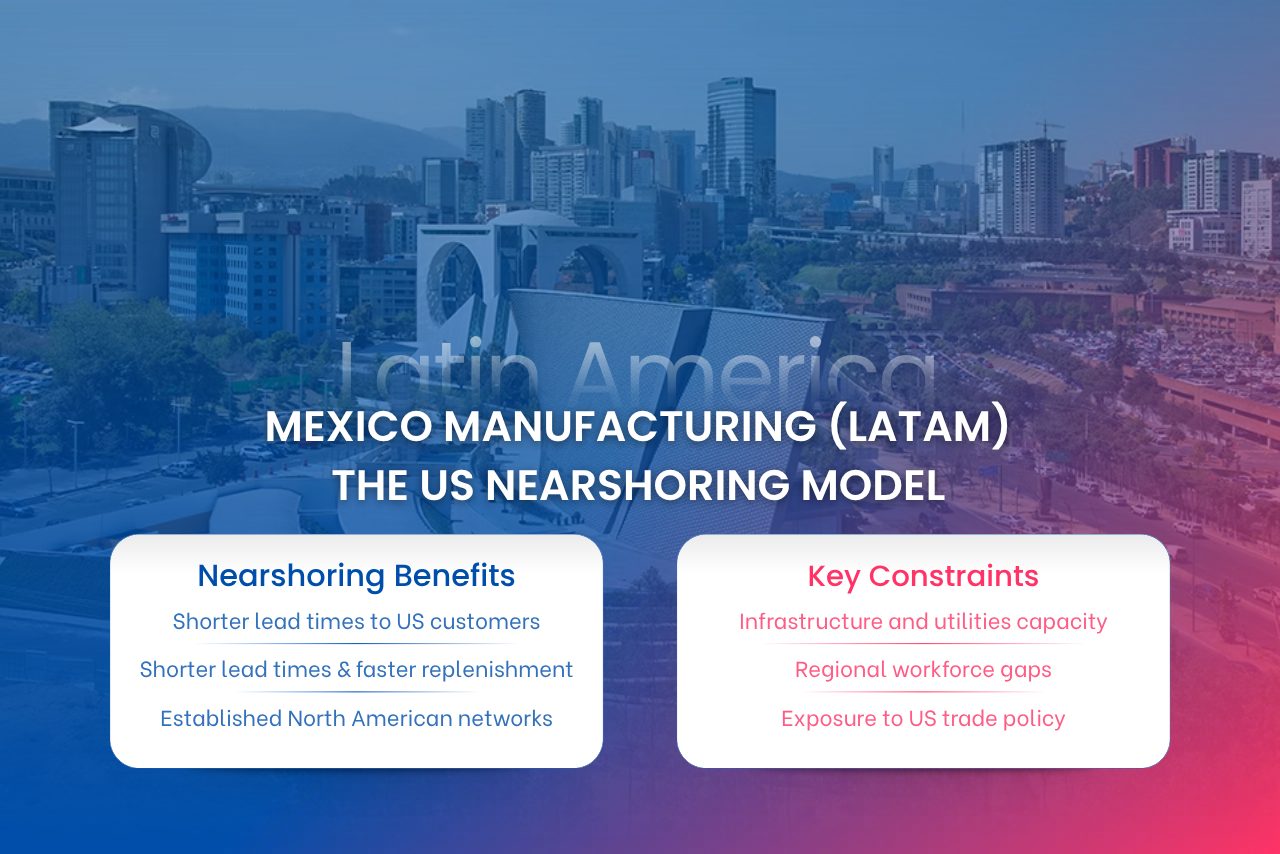 Mexico: US nearshoring model supported by geographic proximity and established North American manufacturing networks.