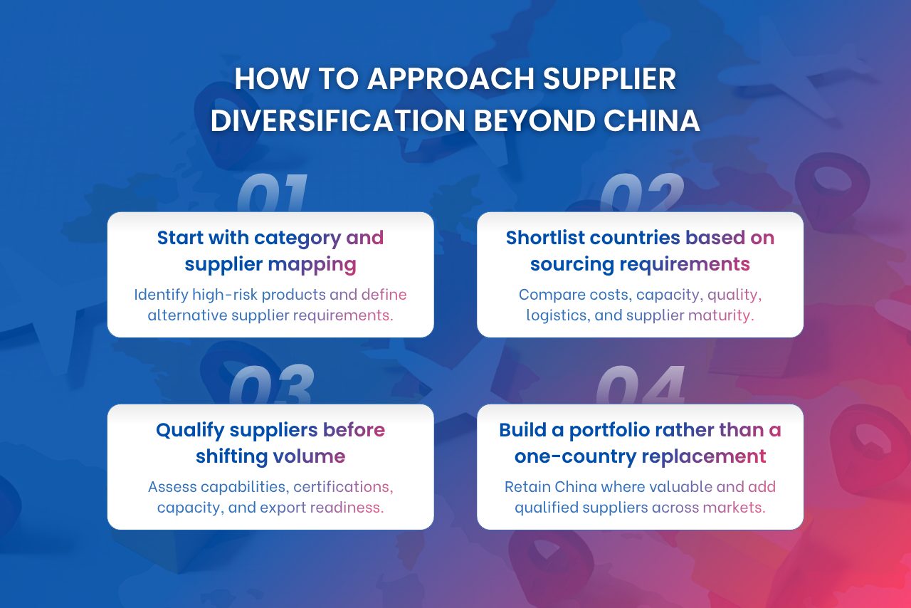 A structured approach helps companies compare markets, qualify suppliers, manage sourcing risks, and shift production with greater control.