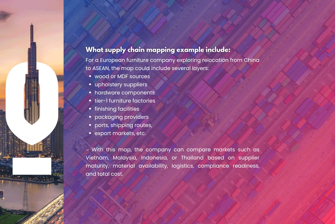 Example of supply chain mapping for a European furniture company relocating from China to ASEAN, including material sources, suppliers, factories, finishing facilities, packaging, ports, and export markets.