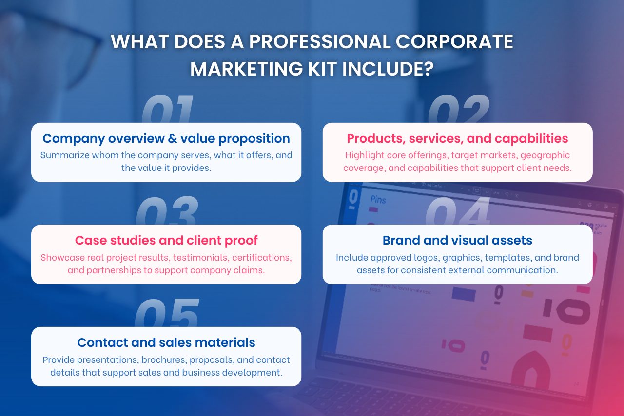 Corporate marketing kit includes company profile, case studies, brand assets, and sales materials