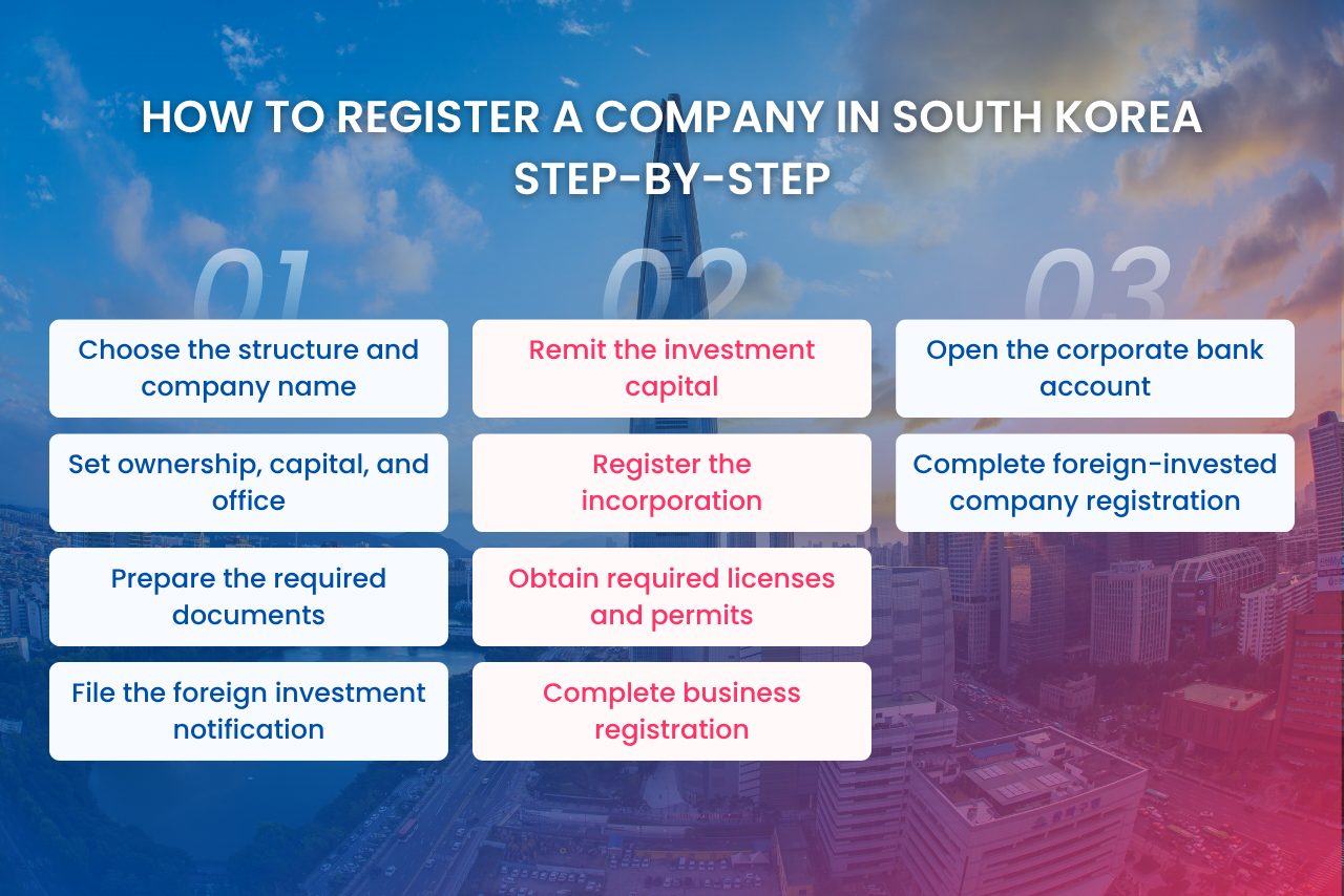 10 steps to register a company in South Korea