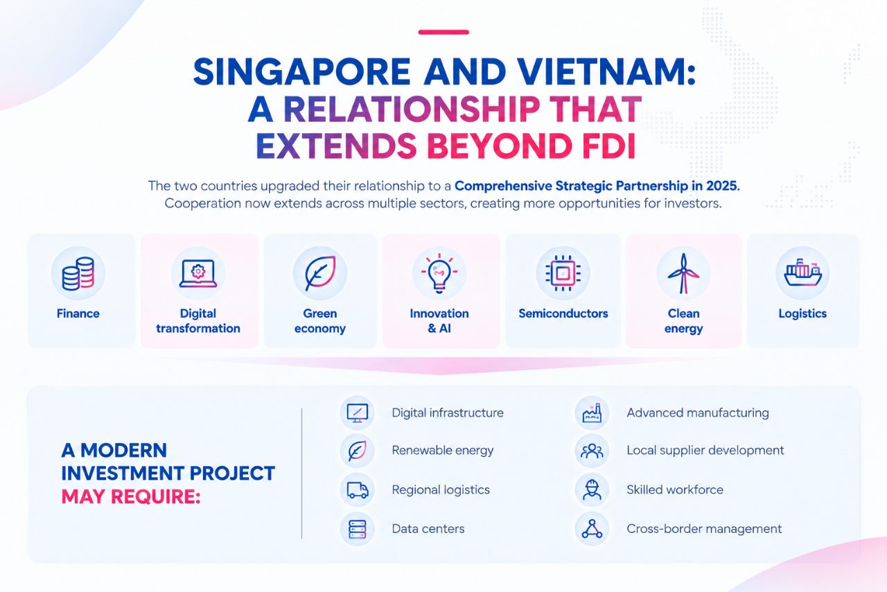 Infographic on Singapore-Vietnam strategic partnership beyond FDI, highlighting key cooperation sectors and project requirements.
