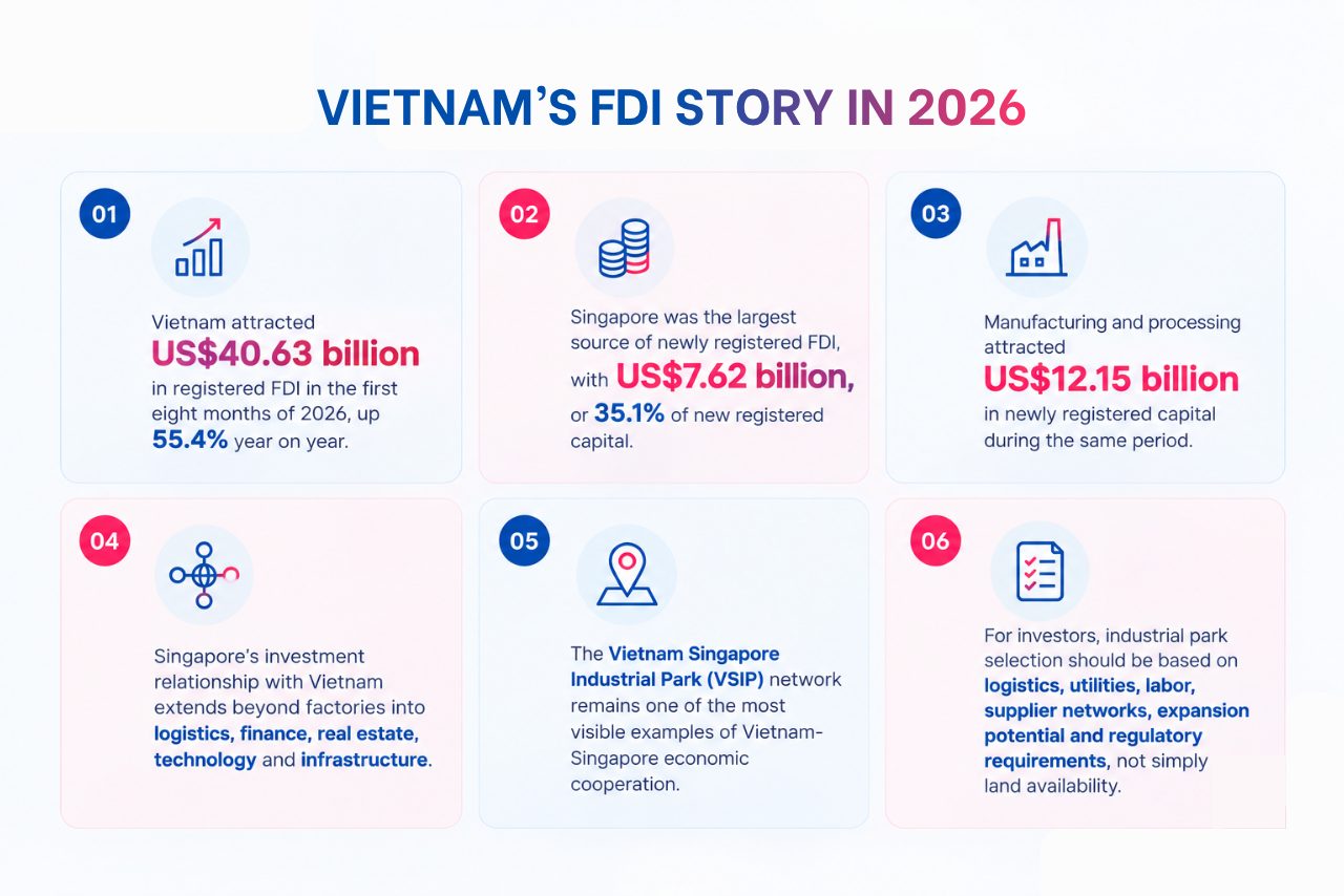 Vietnam Singapore FDI infographic showing investment figures in 2026