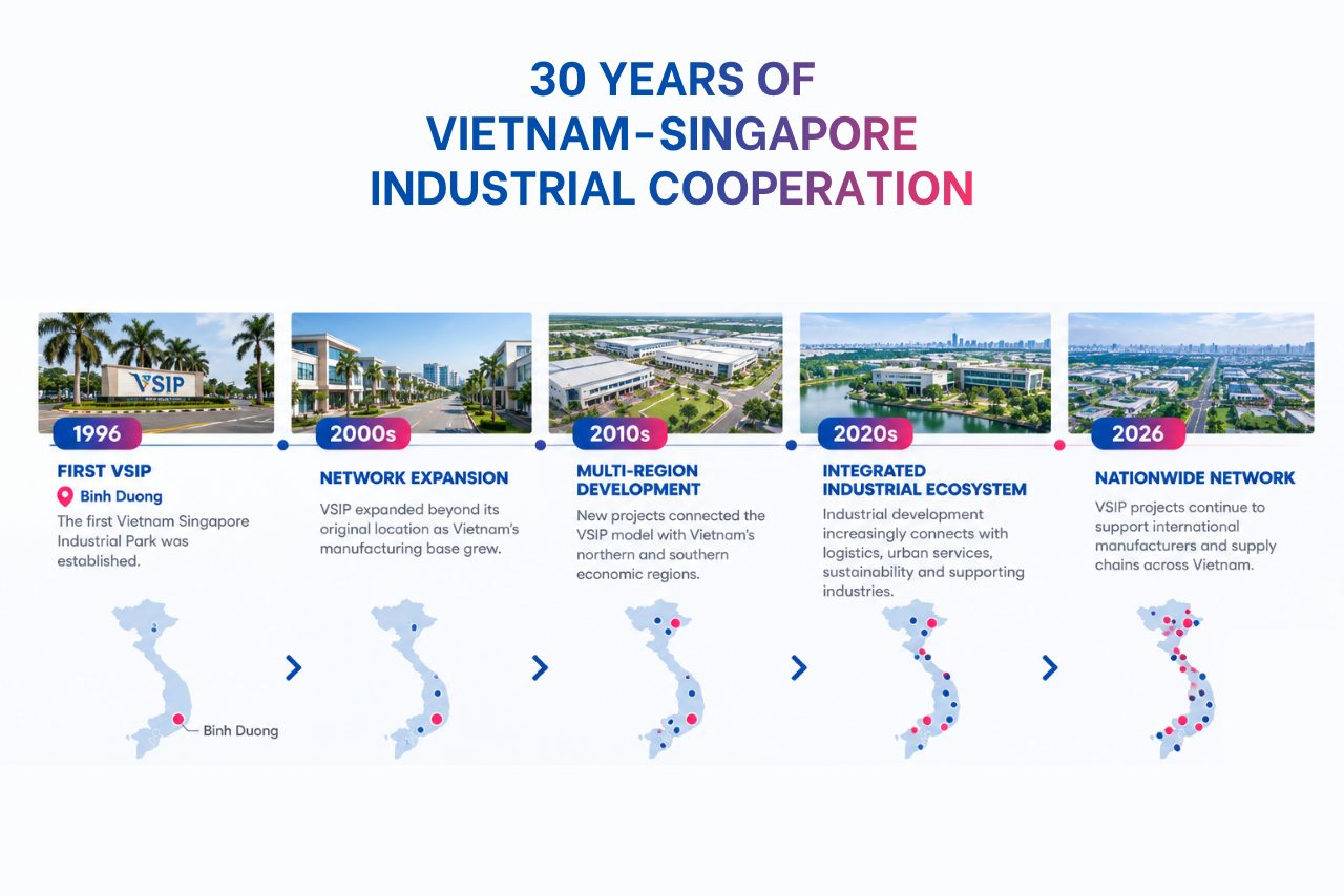 VSIP Vietnam Singapore Industrial Park timeline from 1996 to 2026