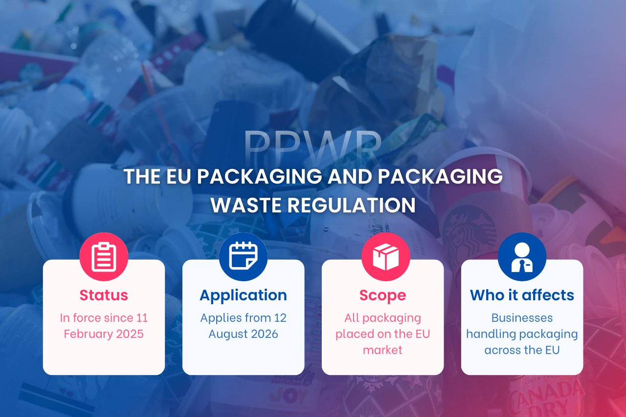 The PPWR sets EU-wide requirements covering packaging design, materials, reuse, recycling, and waste management.