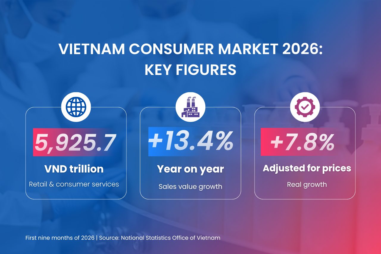 Vietnam consumer market infographic showing VND 5,925.7 trillion in retail and consumer services sales and 2026 growth rates.