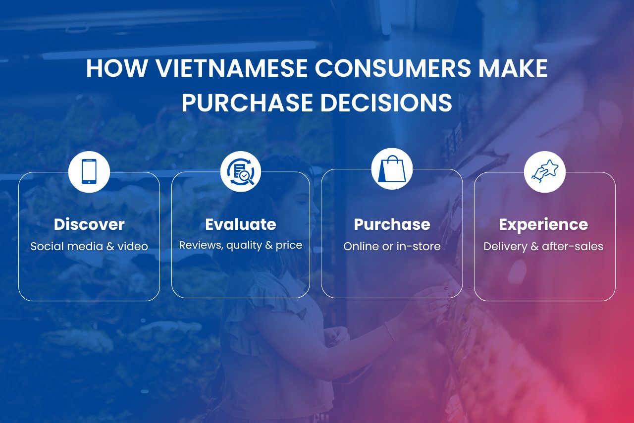Vietnamese consumers may discover products on social media, compare reviews and prices, and purchase through online or physical retail channels.