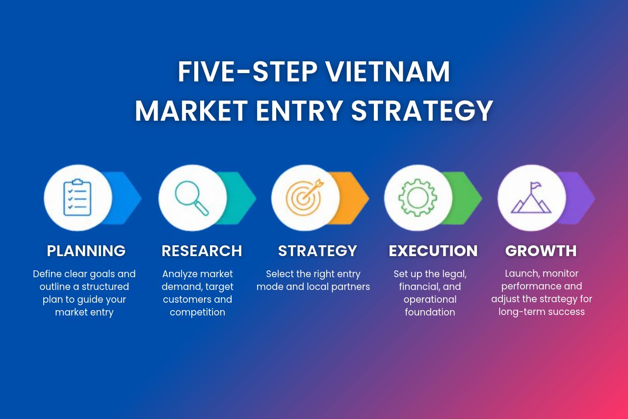 Five-step Vietnam market entry strategy infographic covering planning, research, entry model selection, execution, and growth.