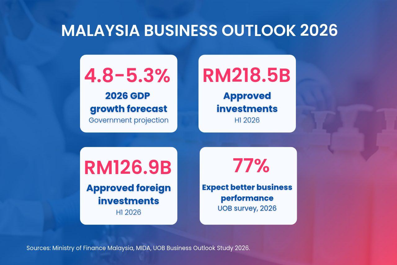 Malaysia business outlook 2026 infographic showing GDP growth forecast, approved investments, and business confidence.