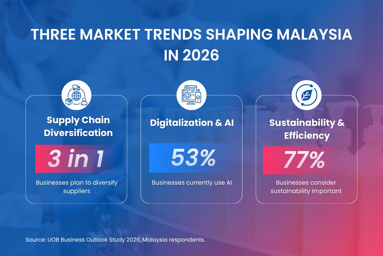 Supply chain diversification, AI adoption, and sustainability are influencing how Malaysian businesses manage costs, improve efficiency, and plan future investments.