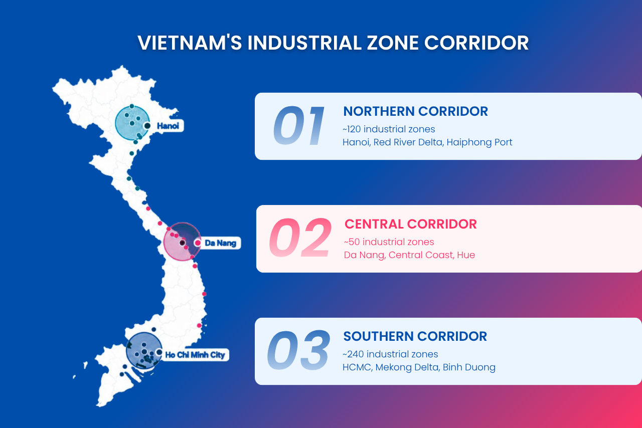 Vietnam market entry infographic showing three industrial zone corridors across Northern, Central, and Southern Vietnam, with key cities and industrial zone counts.