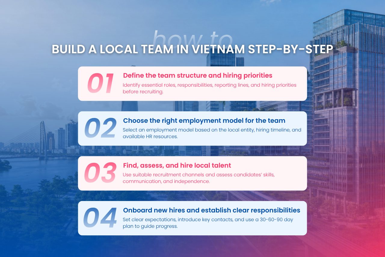 Building a local team involves defining roles, choosing an employment model, recruiting suitable candidates, and setting clear onboarding expectations.