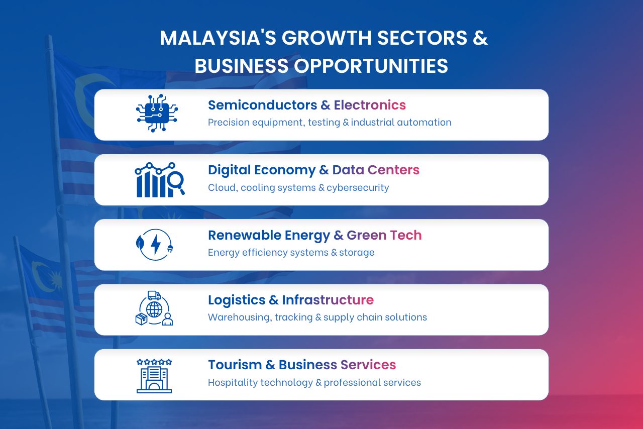 Malaysia offers potential opportunities across technology, manufacturing, energy, logistics, and services, each with different customer needs and investment requirements.