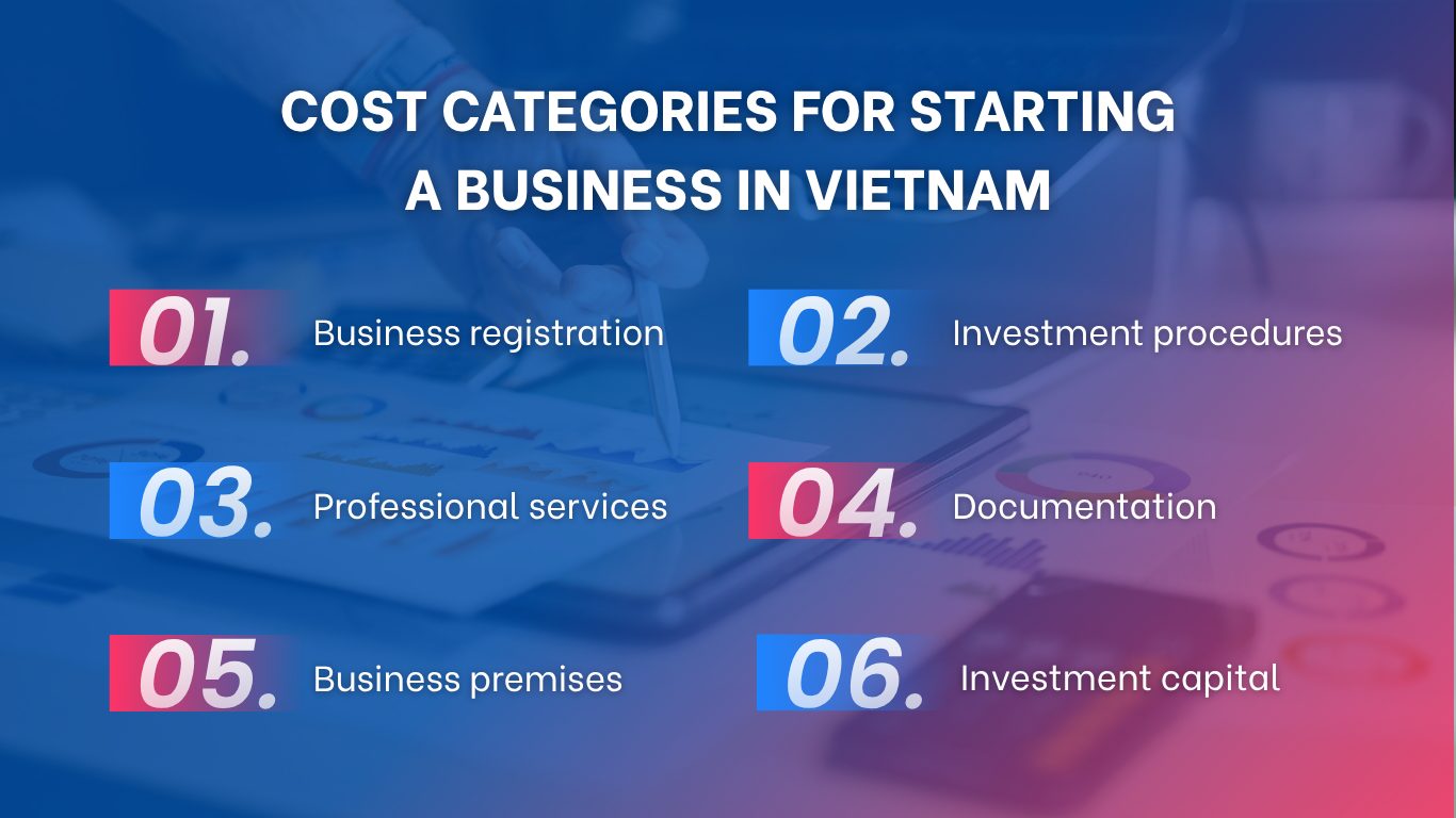 Infographic showing six cost categories for starting a business in Vietnam, including registration, investment procedures, professional services, documentation, premises, and capital.