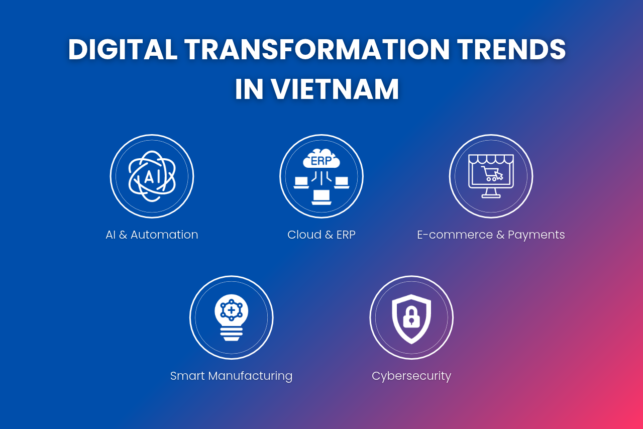 Five digital transformation trends in Vietnam, covering AI, cloud computing, e-commerce, smart manufacturing, and cybersecurity.