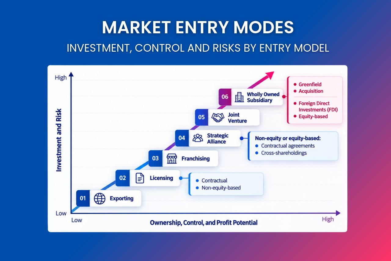 Vietnam market entry modes infographic comparing exporting, licensing, franchising, strategic alliances, joint ventures, and wholly owned subsidiaries.