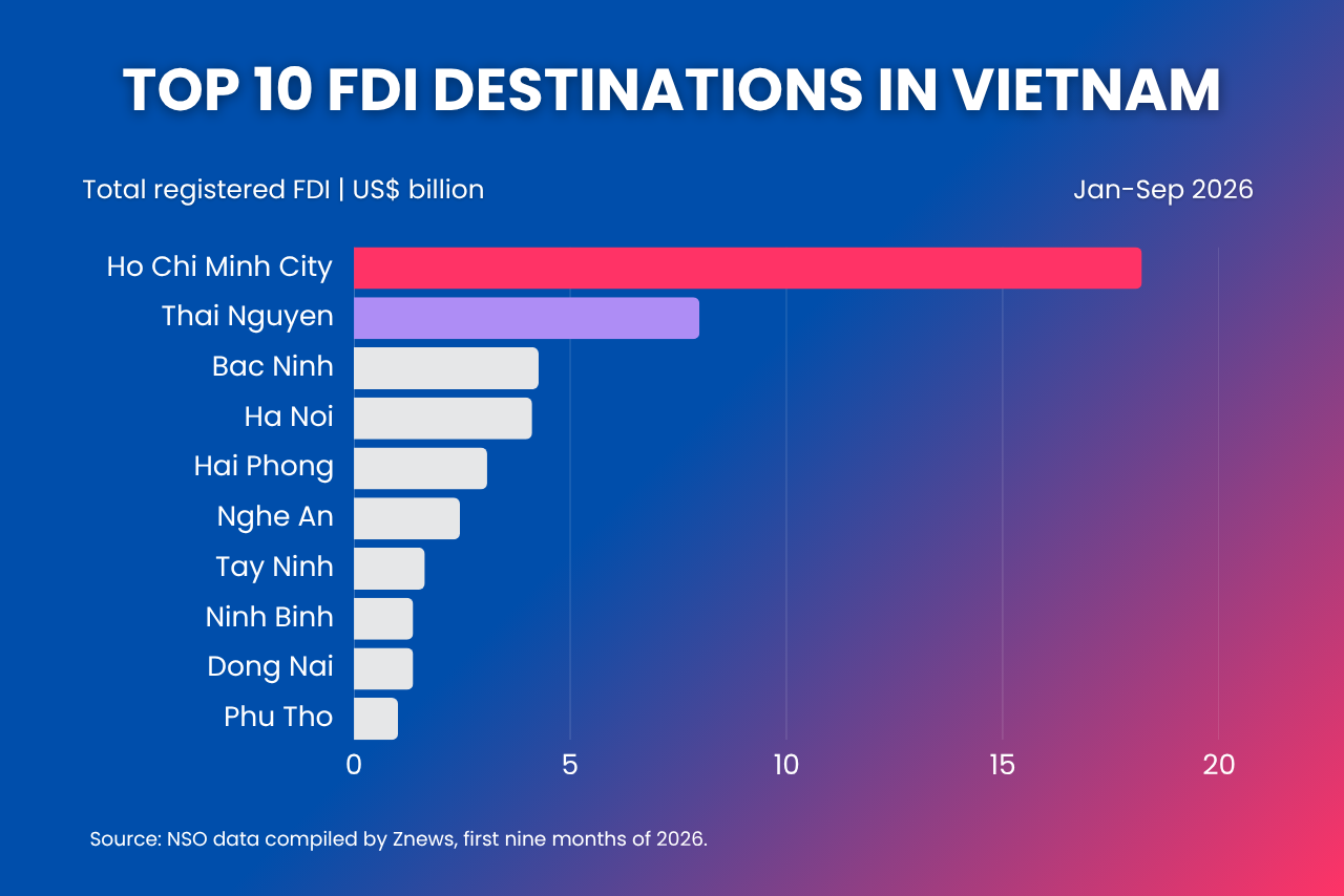 Vietnam FDI by province infographic ranking the top 10 investment destinations by registered capital in the first nine months of 2026.