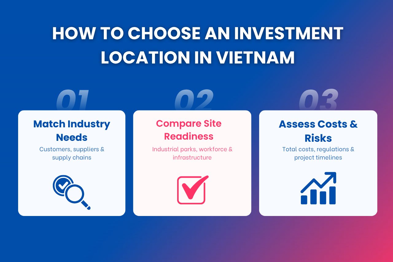 Three-step framework for choosing an investment location in Vietnam based on industry needs, industrial park conditions, and operating costs.