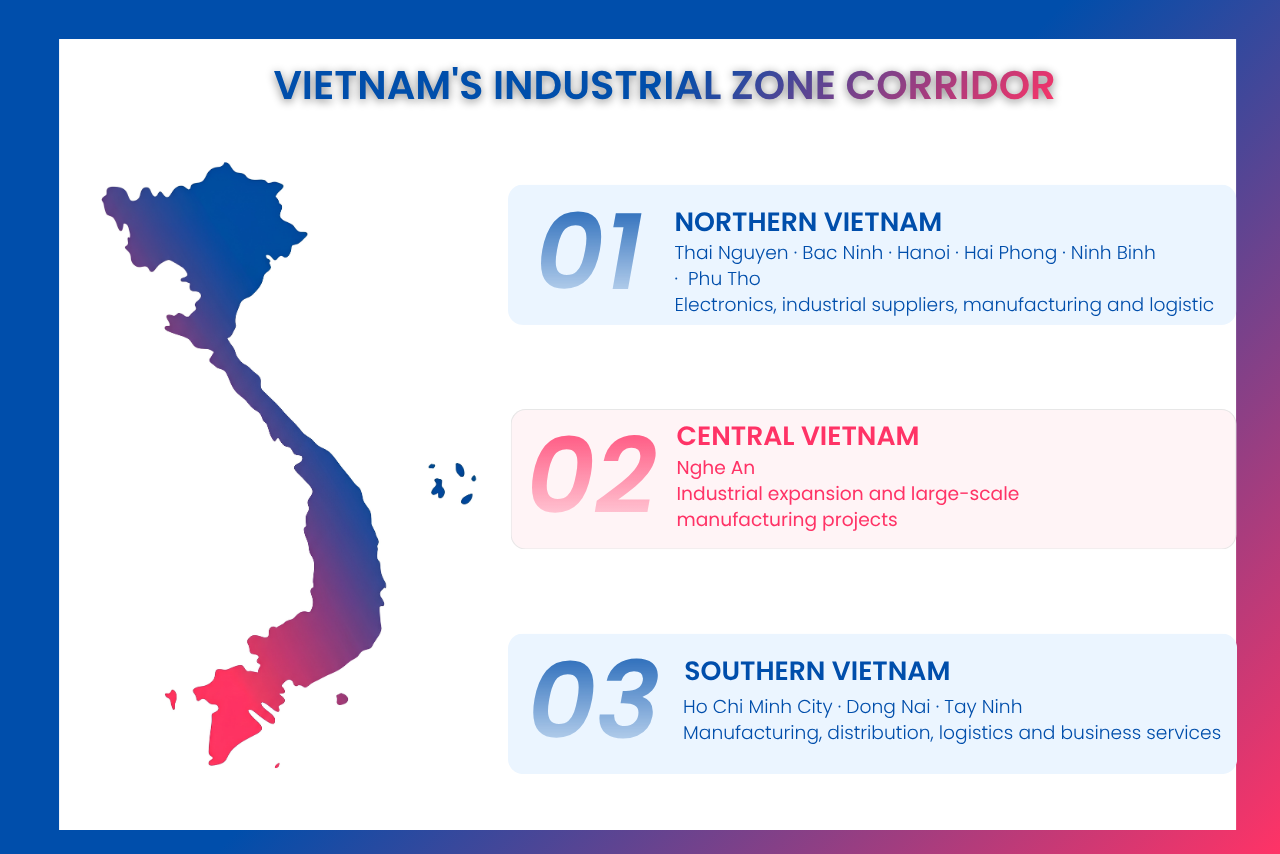 Vietnam investment clusters infographic showing Northern, Central, and Southern industrial hubs and their key manufacturing and logistics activities.