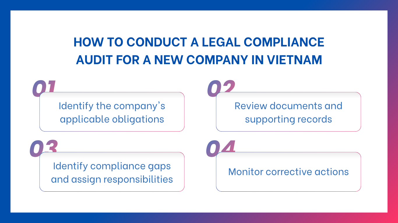 Infographic showing four steps to conduct a legal compliance audit in Vietnam, from identifying obligations to monitoring corrective actions.