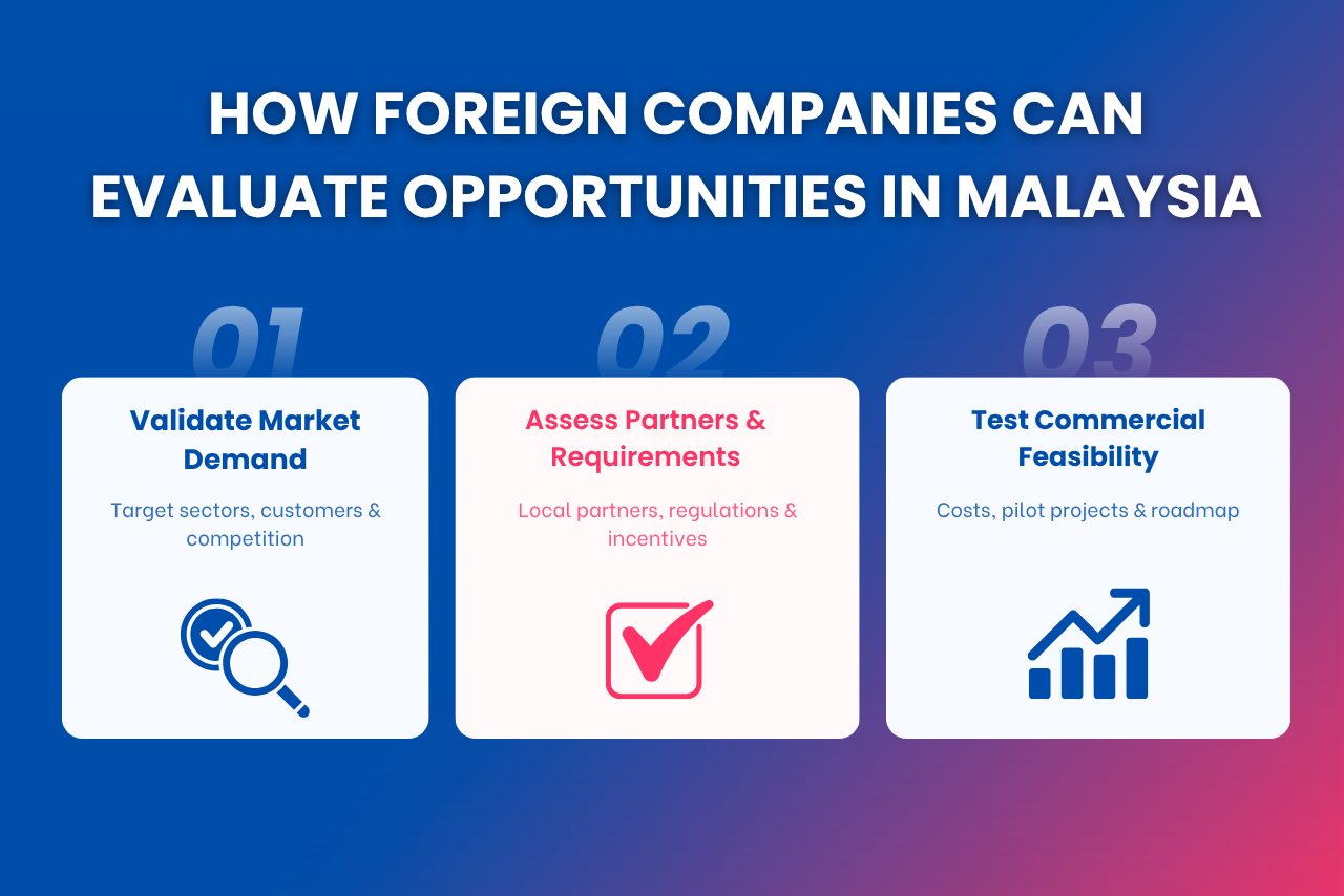 Three-step framework for evaluating business opportunities in Malaysia through market research, partner assessment, and commercial testing.
