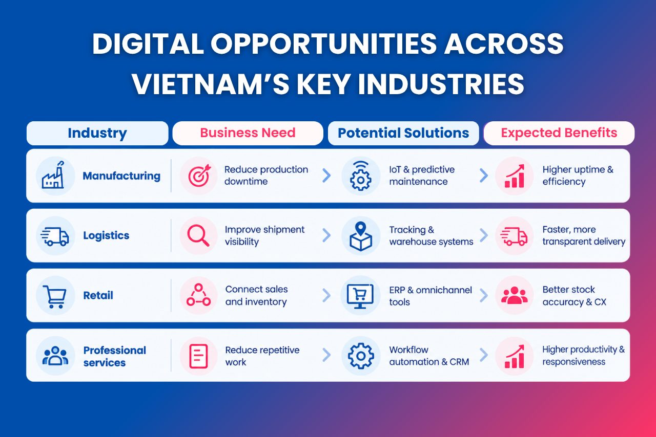 Different industries require different digital solutions, from factory monitoring and logistics tracking to retail integration and workflow automation.