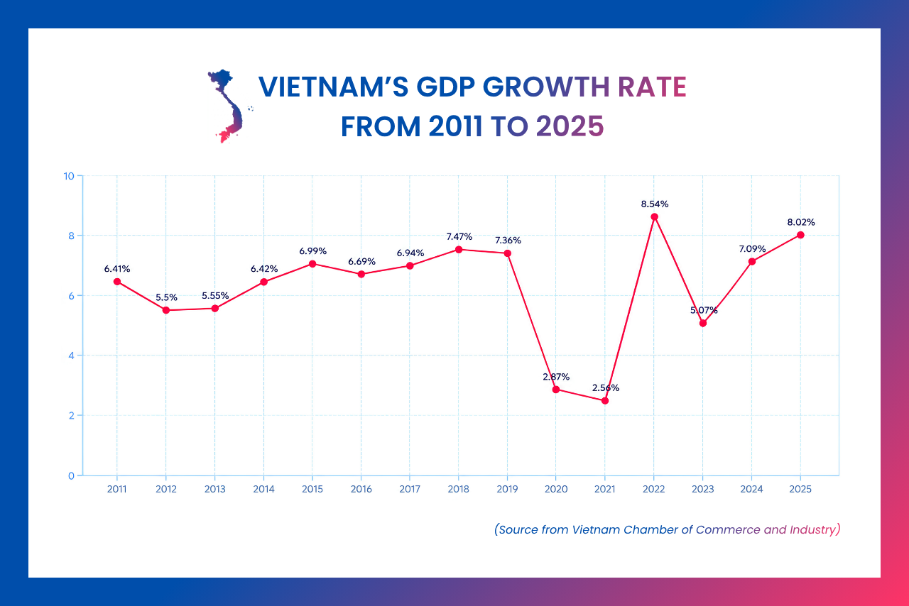 Vietnam's annual GDP growth rate from 2011 to 2025.