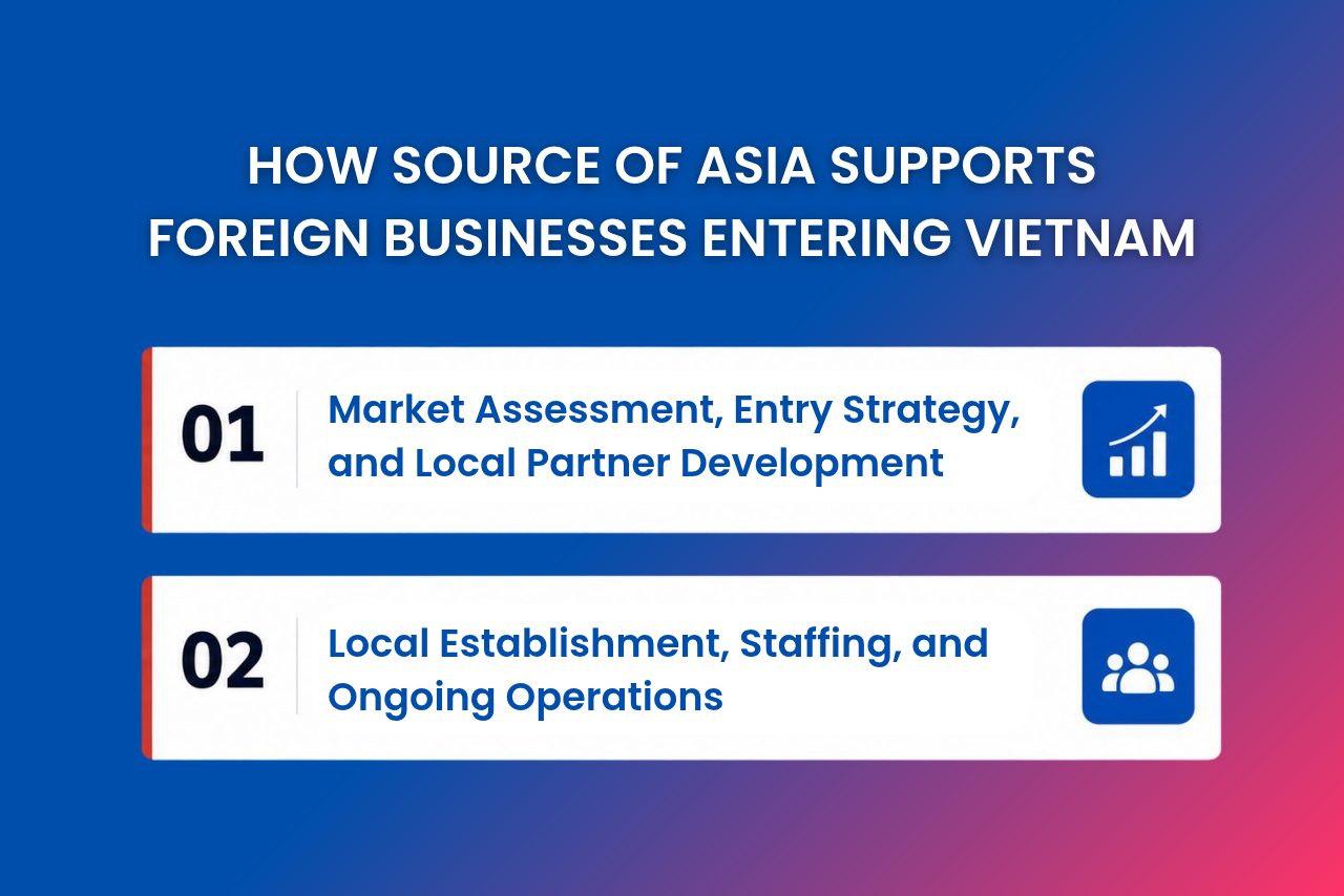 Source of Asia's Vietnam market entry support infographic covering market assessment, entry strategy, local partner development, staffing, and operations.